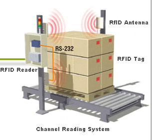 Leitor RFID UHF de 4 canais SM928