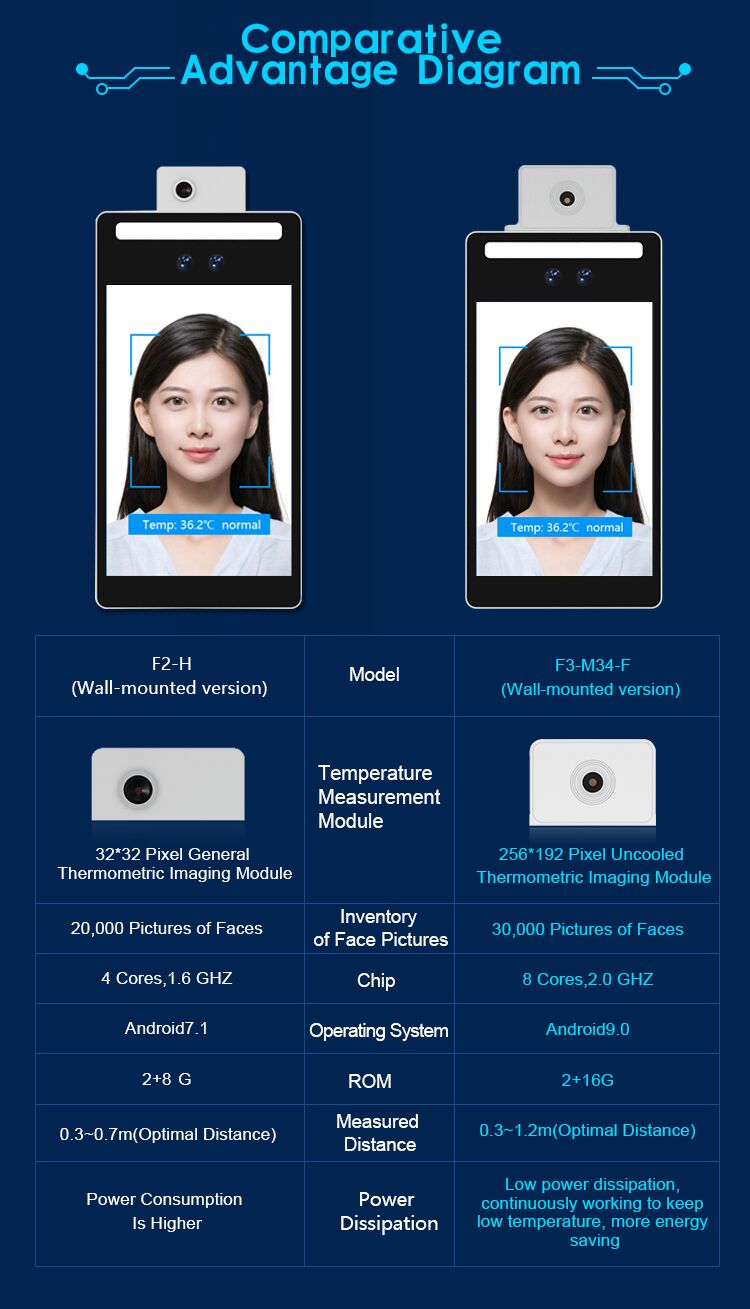 F3-M34-F Dispositivo de medição de temperatura de imagem térmica com reconhecimento facial de longa distância